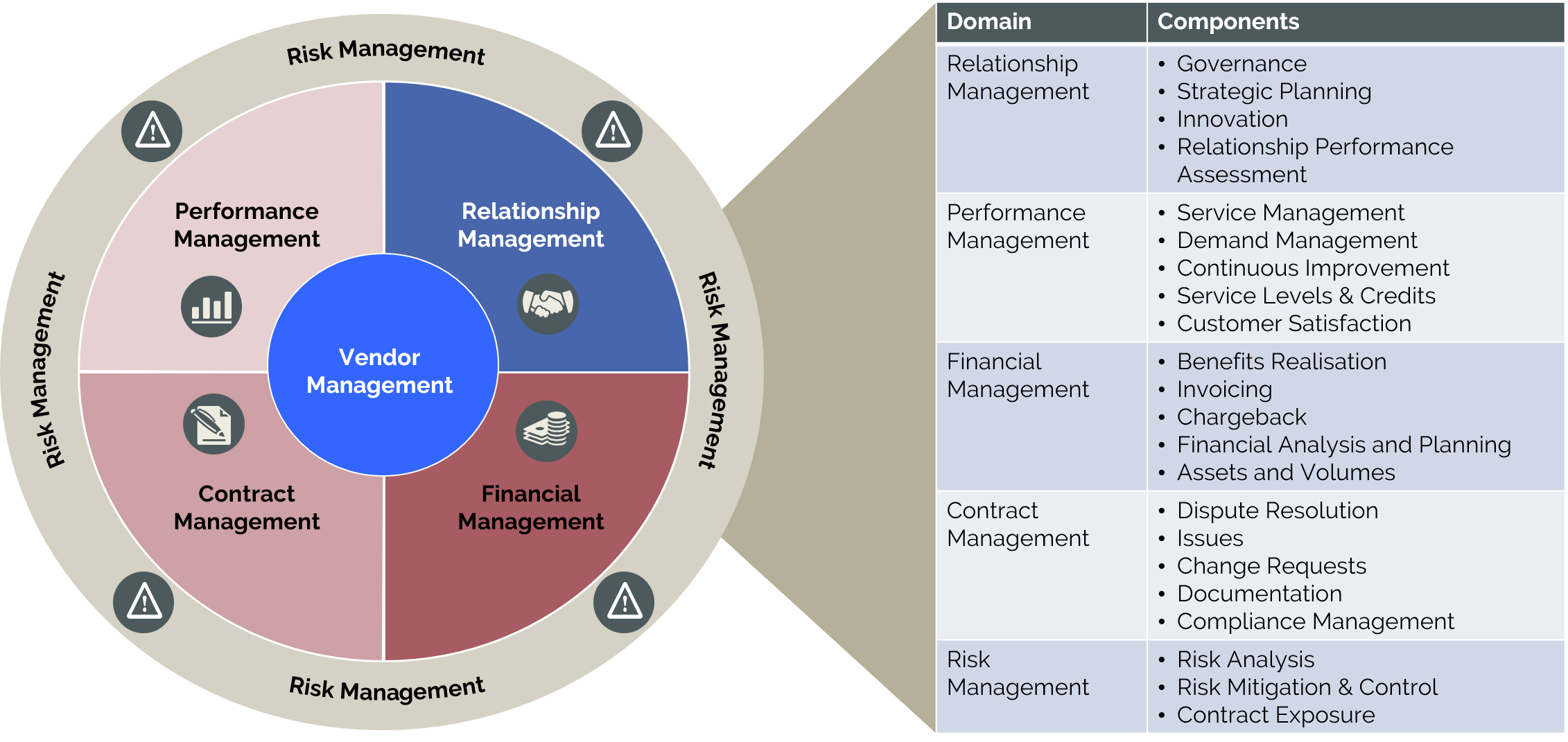 realise-benefits-through-vendor-management-framework