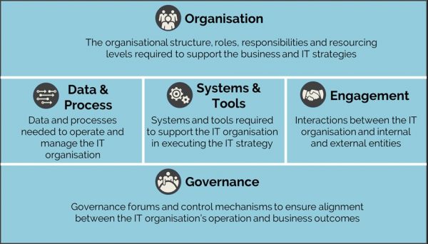 Next Generation IT Operating Model