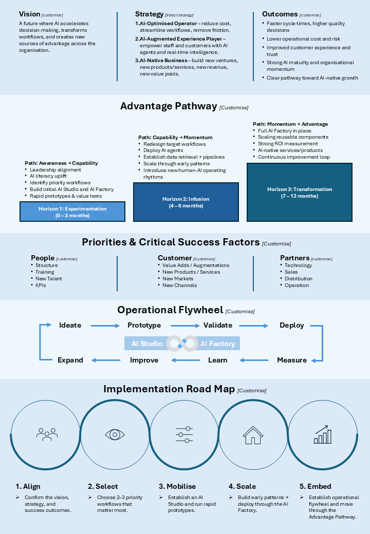 AI Strategy on a Page